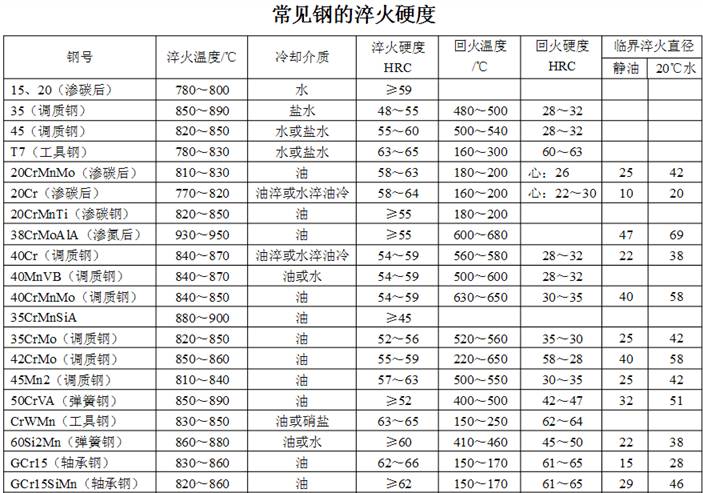 常见钢的淬火硬度